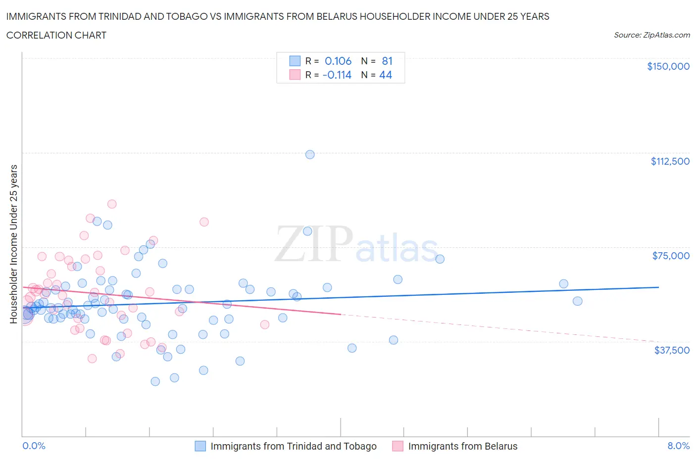 Immigrants from Trinidad and Tobago vs Immigrants from Belarus Householder Income Under 25 years