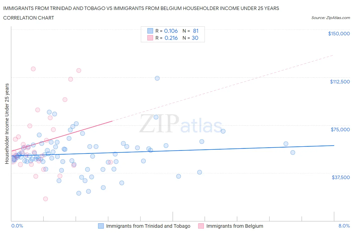 Immigrants from Trinidad and Tobago vs Immigrants from Belgium Householder Income Under 25 years