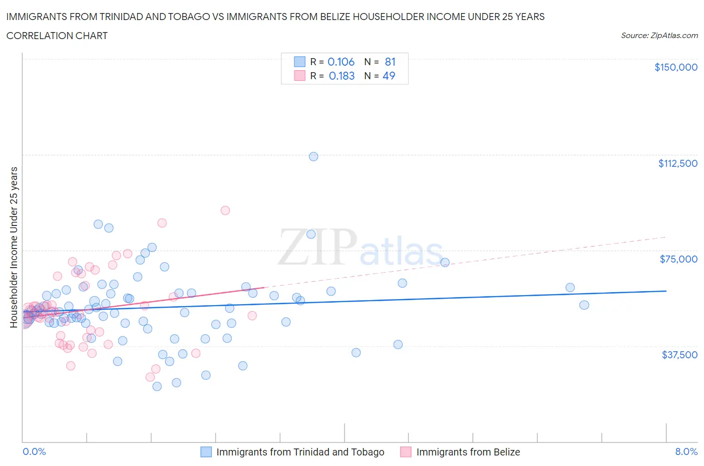 Immigrants from Trinidad and Tobago vs Immigrants from Belize Householder Income Under 25 years