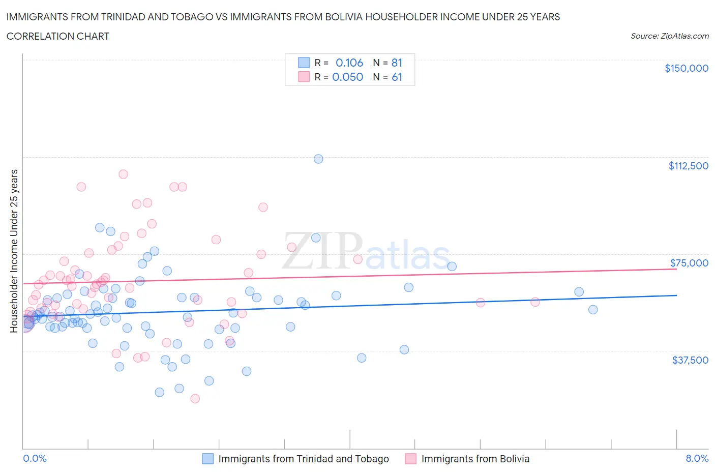 Immigrants from Trinidad and Tobago vs Immigrants from Bolivia Householder Income Under 25 years