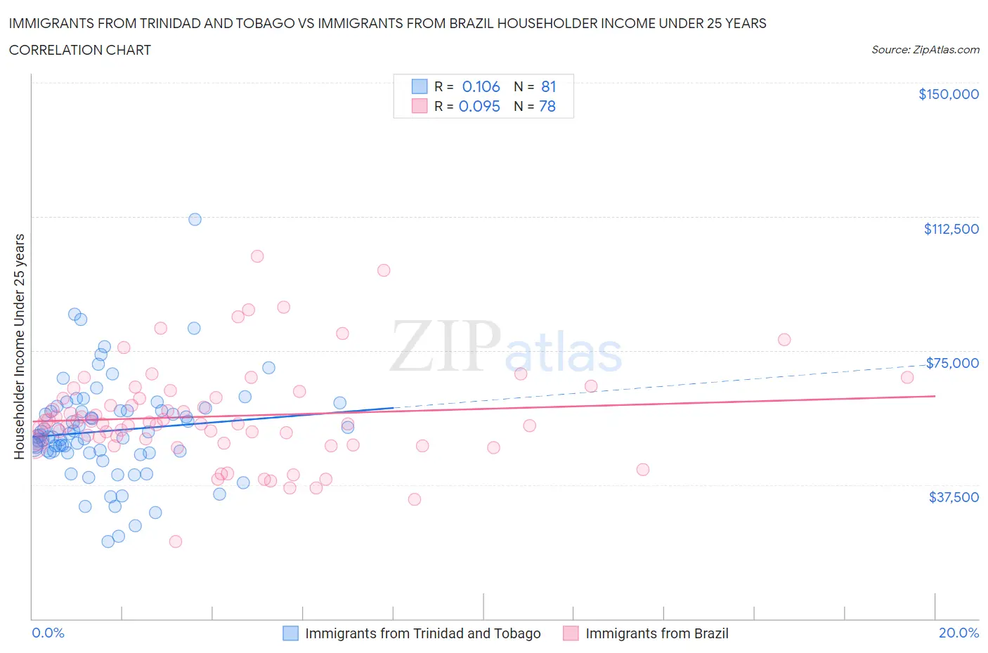 Immigrants from Trinidad and Tobago vs Immigrants from Brazil Householder Income Under 25 years