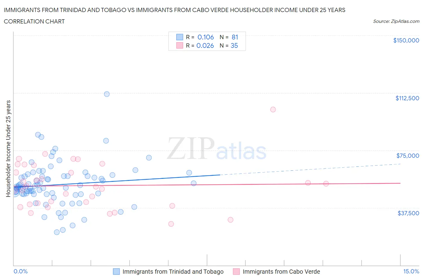 Immigrants from Trinidad and Tobago vs Immigrants from Cabo Verde Householder Income Under 25 years