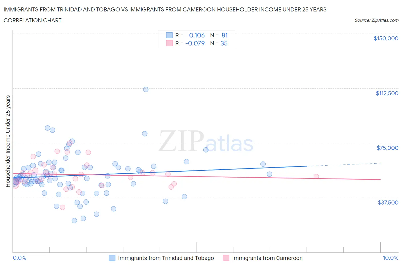 Immigrants from Trinidad and Tobago vs Immigrants from Cameroon Householder Income Under 25 years