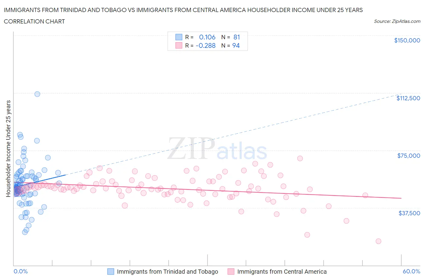 Immigrants from Trinidad and Tobago vs Immigrants from Central America Householder Income Under 25 years
