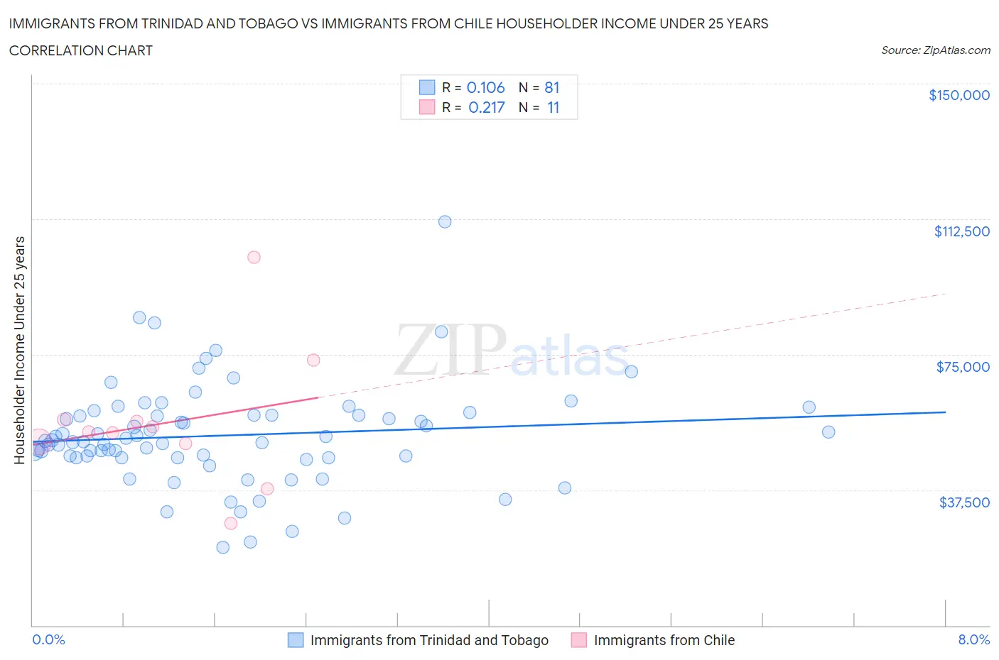 Immigrants from Trinidad and Tobago vs Immigrants from Chile Householder Income Under 25 years