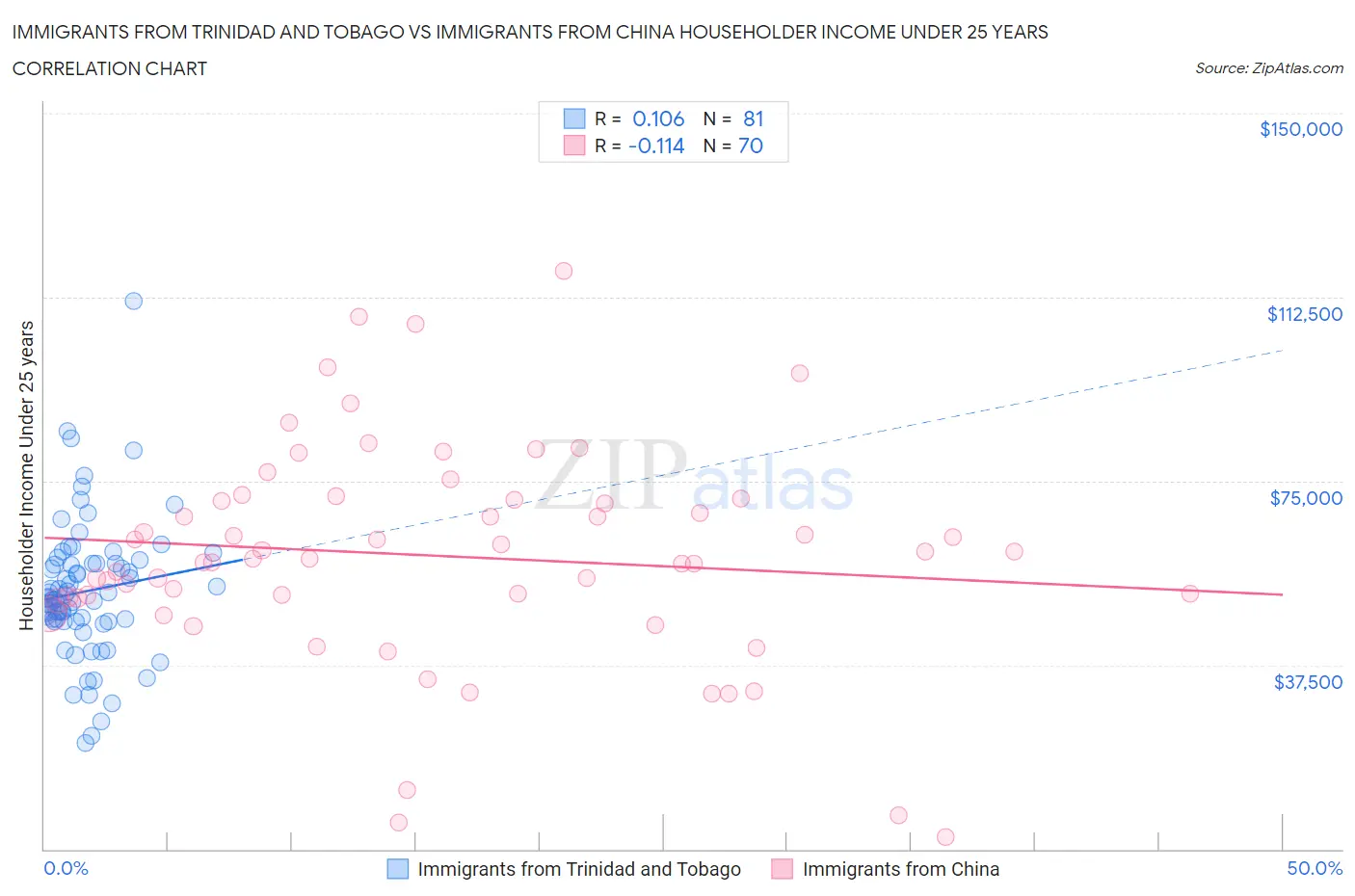 Immigrants from Trinidad and Tobago vs Immigrants from China Householder Income Under 25 years