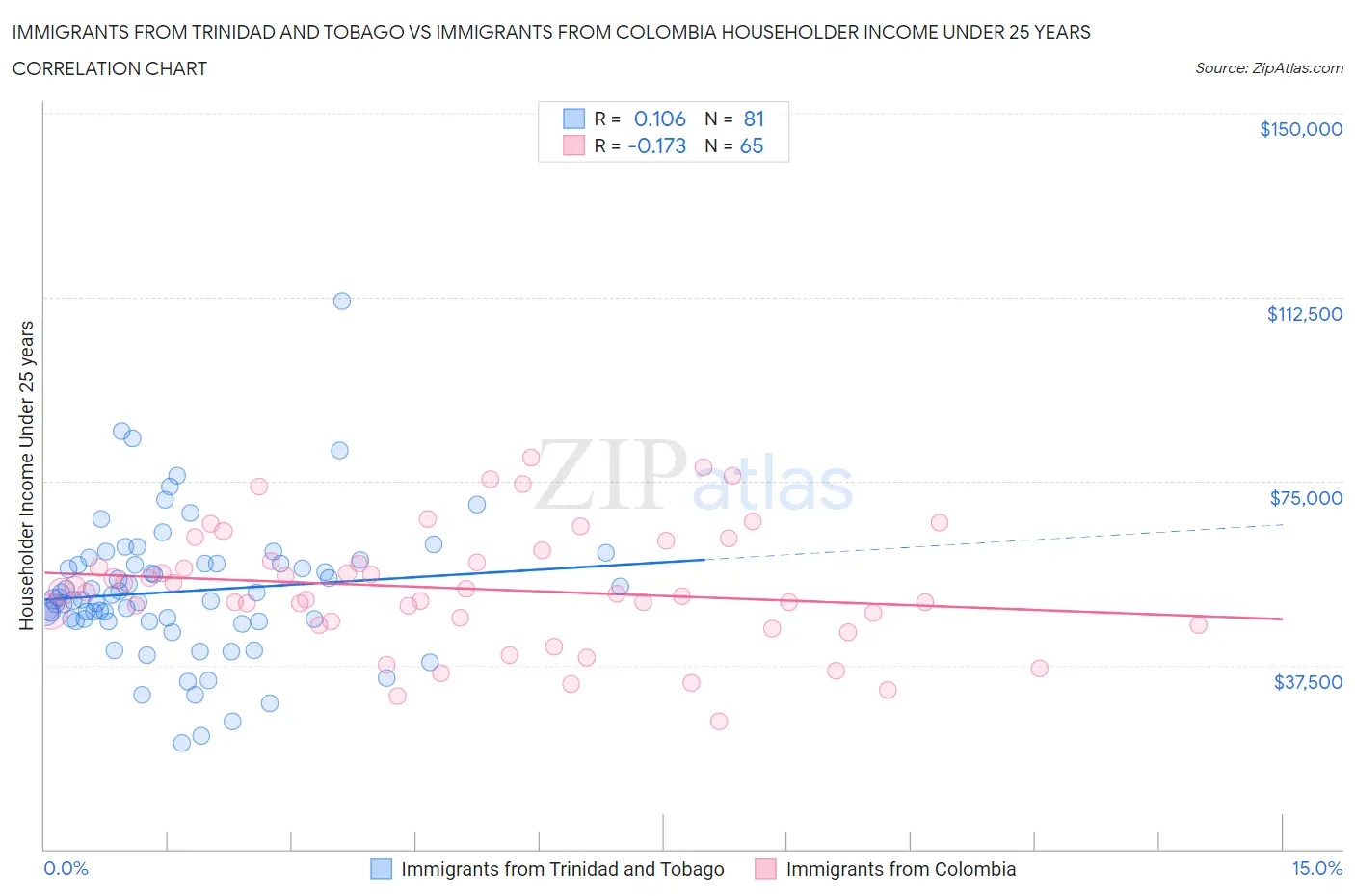 Immigrants from Trinidad and Tobago vs Immigrants from Colombia Householder Income Under 25 years