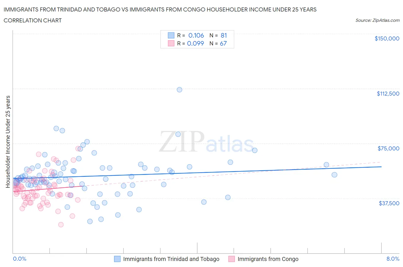 Immigrants from Trinidad and Tobago vs Immigrants from Congo Householder Income Under 25 years