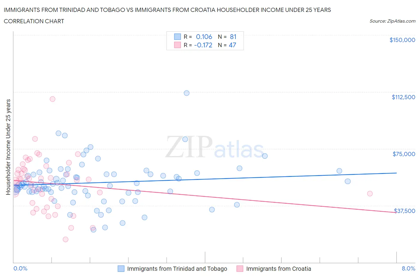 Immigrants from Trinidad and Tobago vs Immigrants from Croatia Householder Income Under 25 years