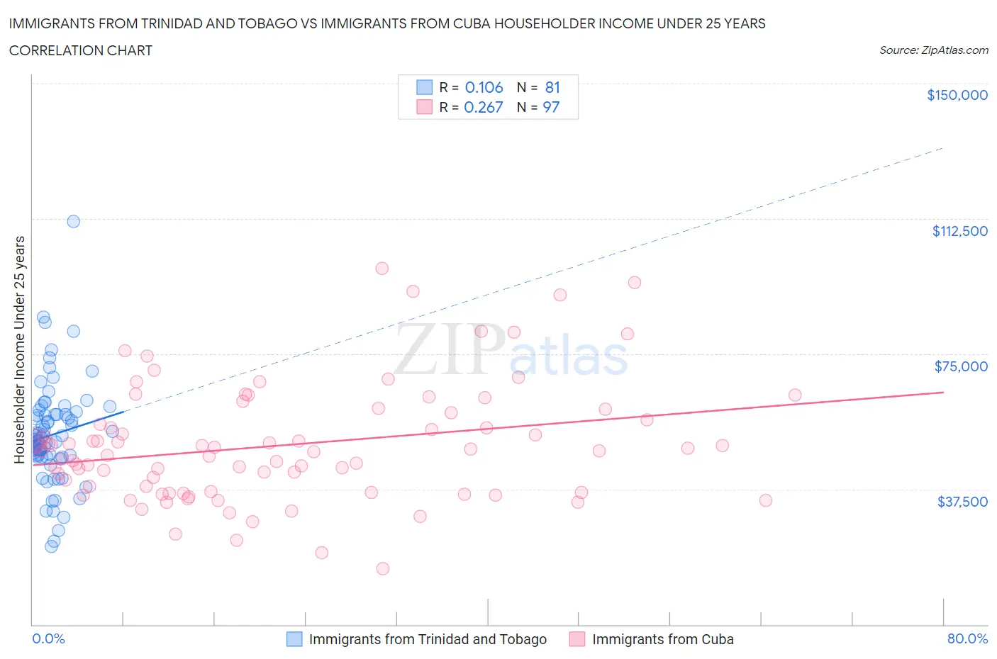 Immigrants from Trinidad and Tobago vs Immigrants from Cuba Householder Income Under 25 years