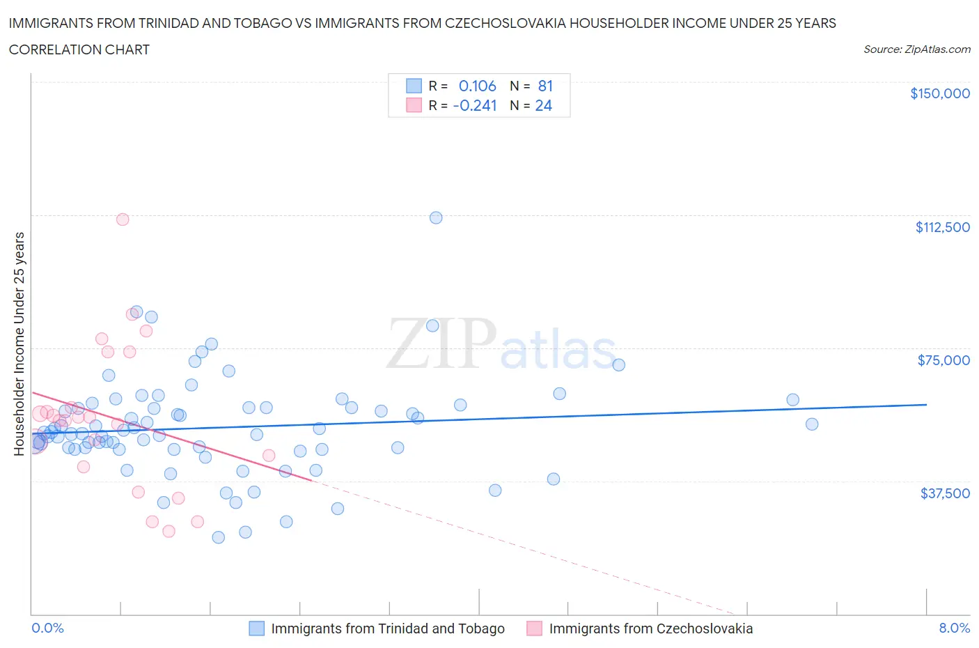 Immigrants from Trinidad and Tobago vs Immigrants from Czechoslovakia Householder Income Under 25 years