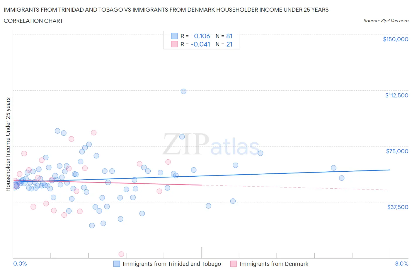 Immigrants from Trinidad and Tobago vs Immigrants from Denmark Householder Income Under 25 years