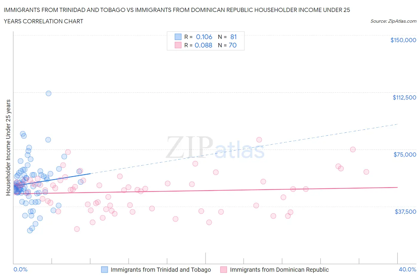 Immigrants from Trinidad and Tobago vs Immigrants from Dominican Republic Householder Income Under 25 years