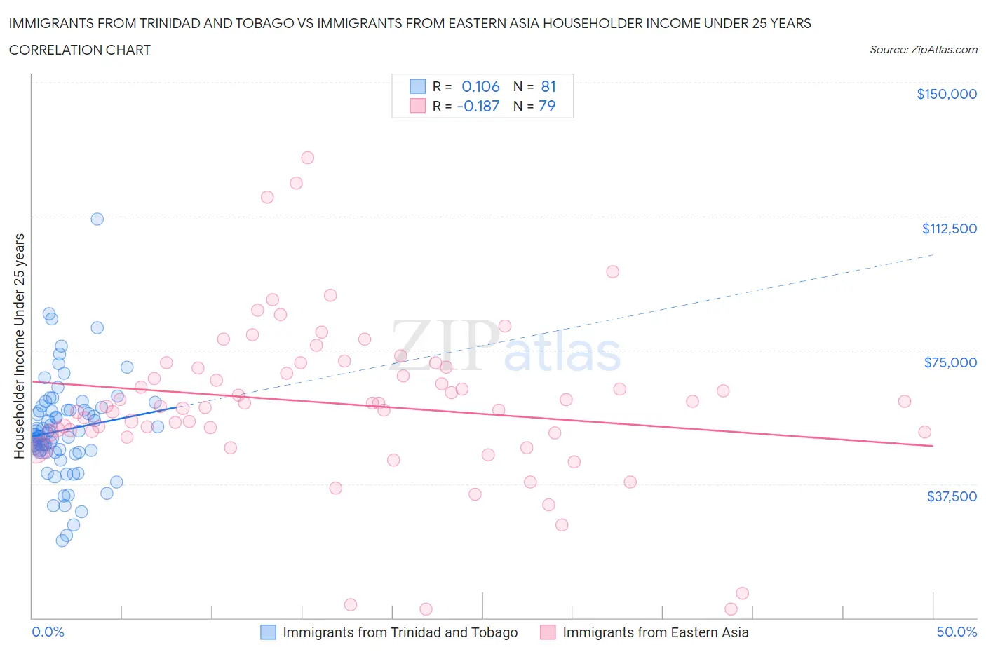 Immigrants from Trinidad and Tobago vs Immigrants from Eastern Asia Householder Income Under 25 years