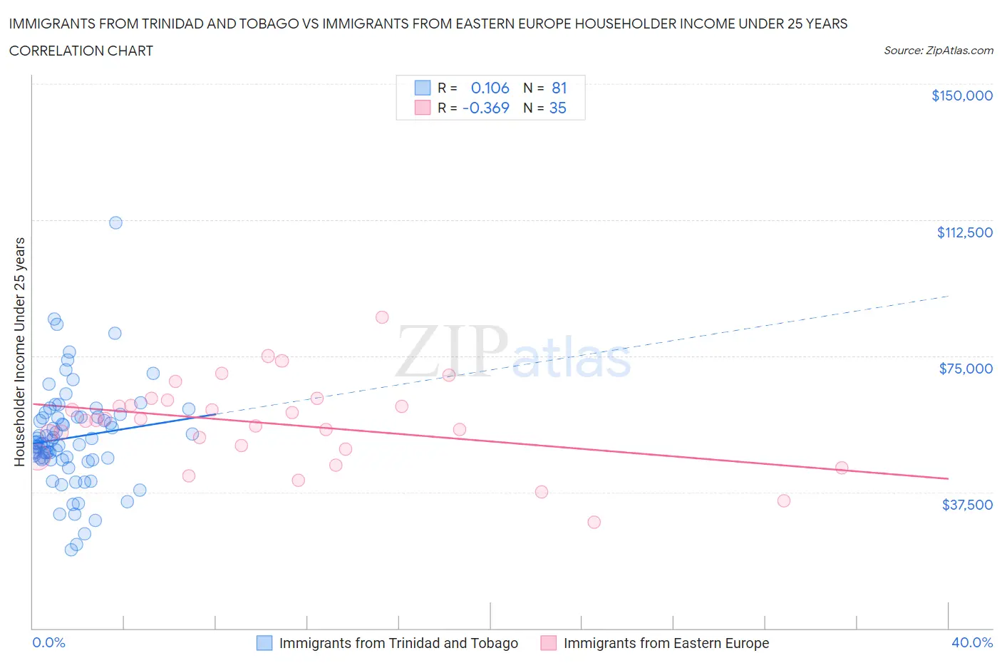 Immigrants from Trinidad and Tobago vs Immigrants from Eastern Europe Householder Income Under 25 years
