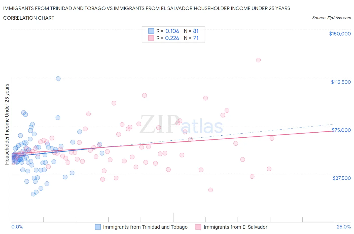 Immigrants from Trinidad and Tobago vs Immigrants from El Salvador Householder Income Under 25 years