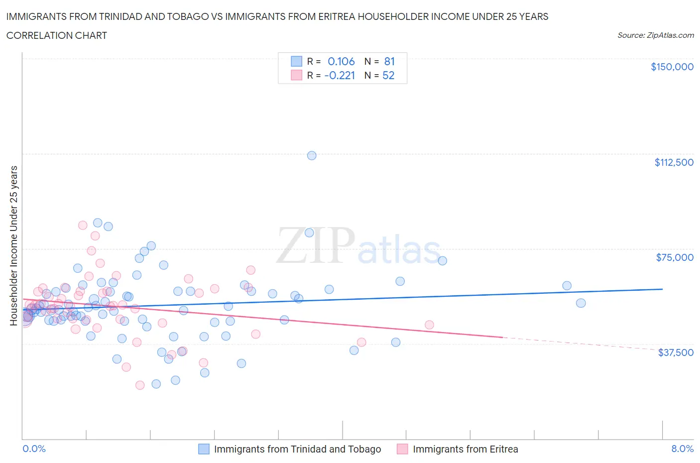 Immigrants from Trinidad and Tobago vs Immigrants from Eritrea Householder Income Under 25 years