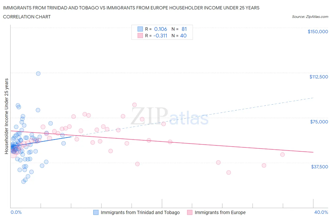 Immigrants from Trinidad and Tobago vs Immigrants from Europe Householder Income Under 25 years
