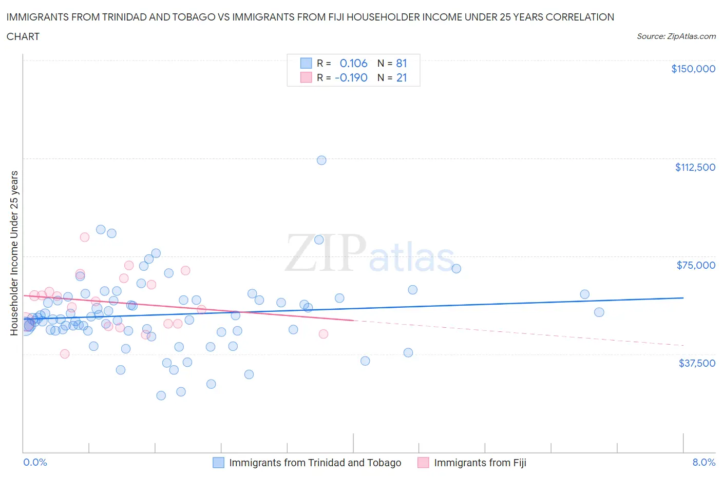 Immigrants from Trinidad and Tobago vs Immigrants from Fiji Householder Income Under 25 years