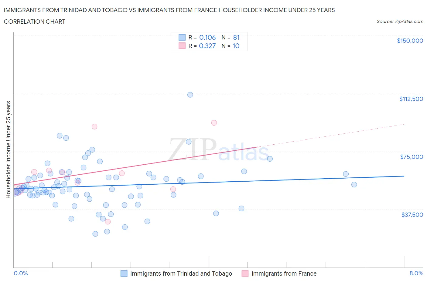 Immigrants from Trinidad and Tobago vs Immigrants from France Householder Income Under 25 years