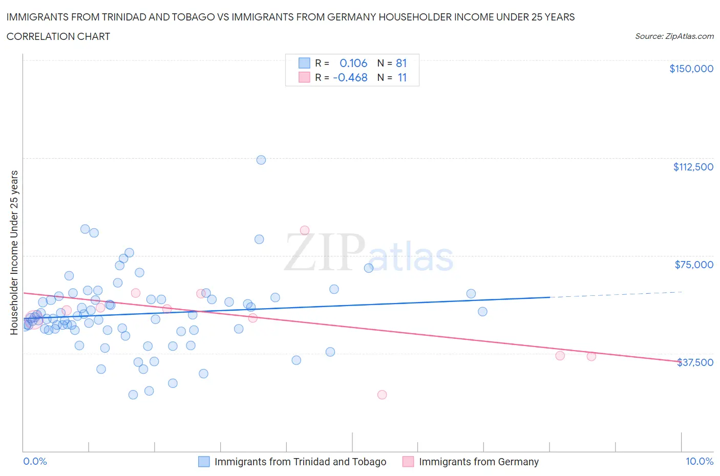 Immigrants from Trinidad and Tobago vs Immigrants from Germany Householder Income Under 25 years