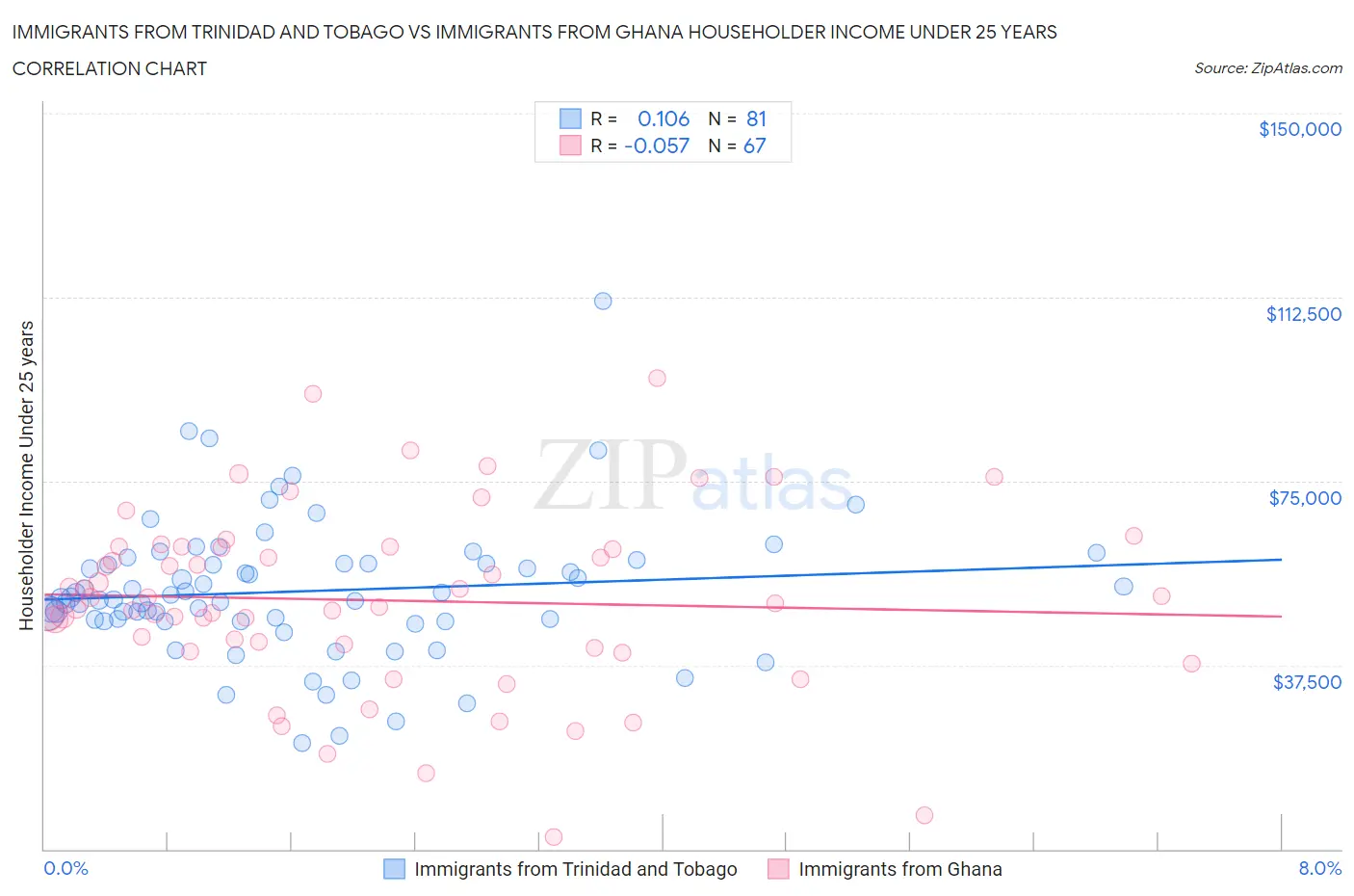 Immigrants from Trinidad and Tobago vs Immigrants from Ghana Householder Income Under 25 years