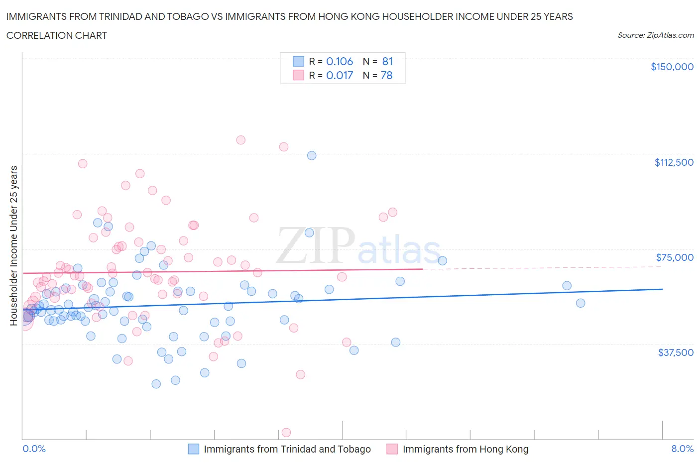 Immigrants from Trinidad and Tobago vs Immigrants from Hong Kong Householder Income Under 25 years