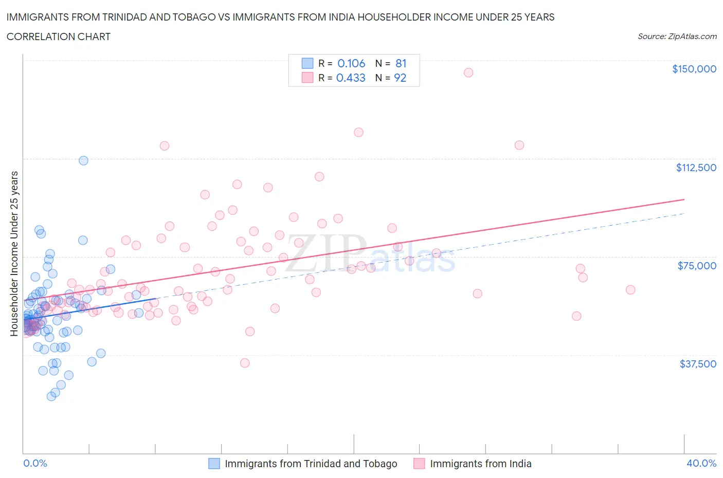 Immigrants from Trinidad and Tobago vs Immigrants from India Householder Income Under 25 years