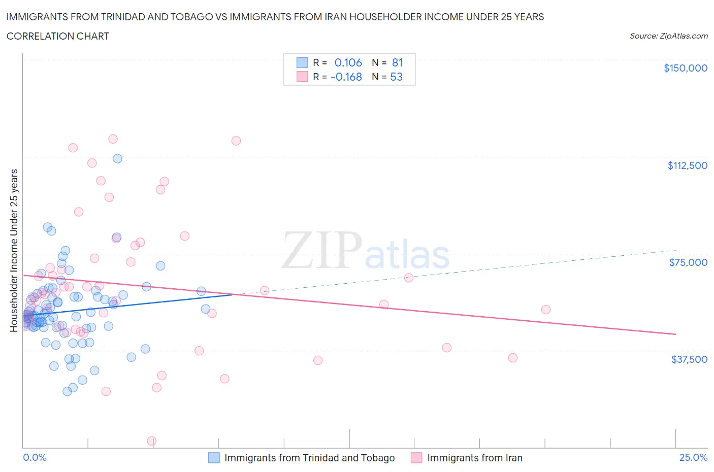 Immigrants from Trinidad and Tobago vs Immigrants from Iran Householder Income Under 25 years
