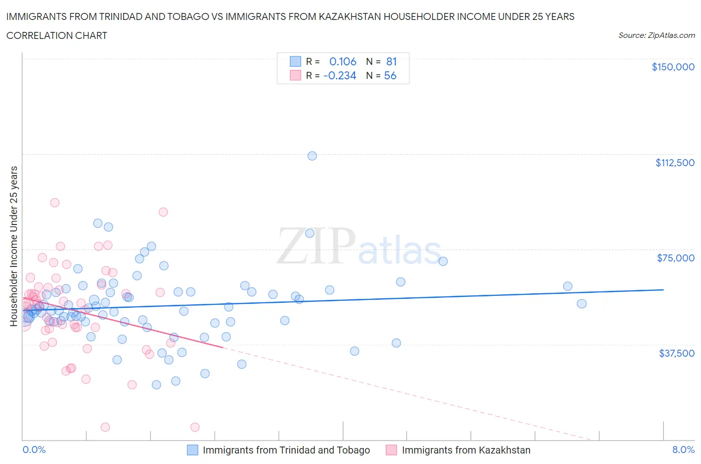 Immigrants from Trinidad and Tobago vs Immigrants from Kazakhstan Householder Income Under 25 years