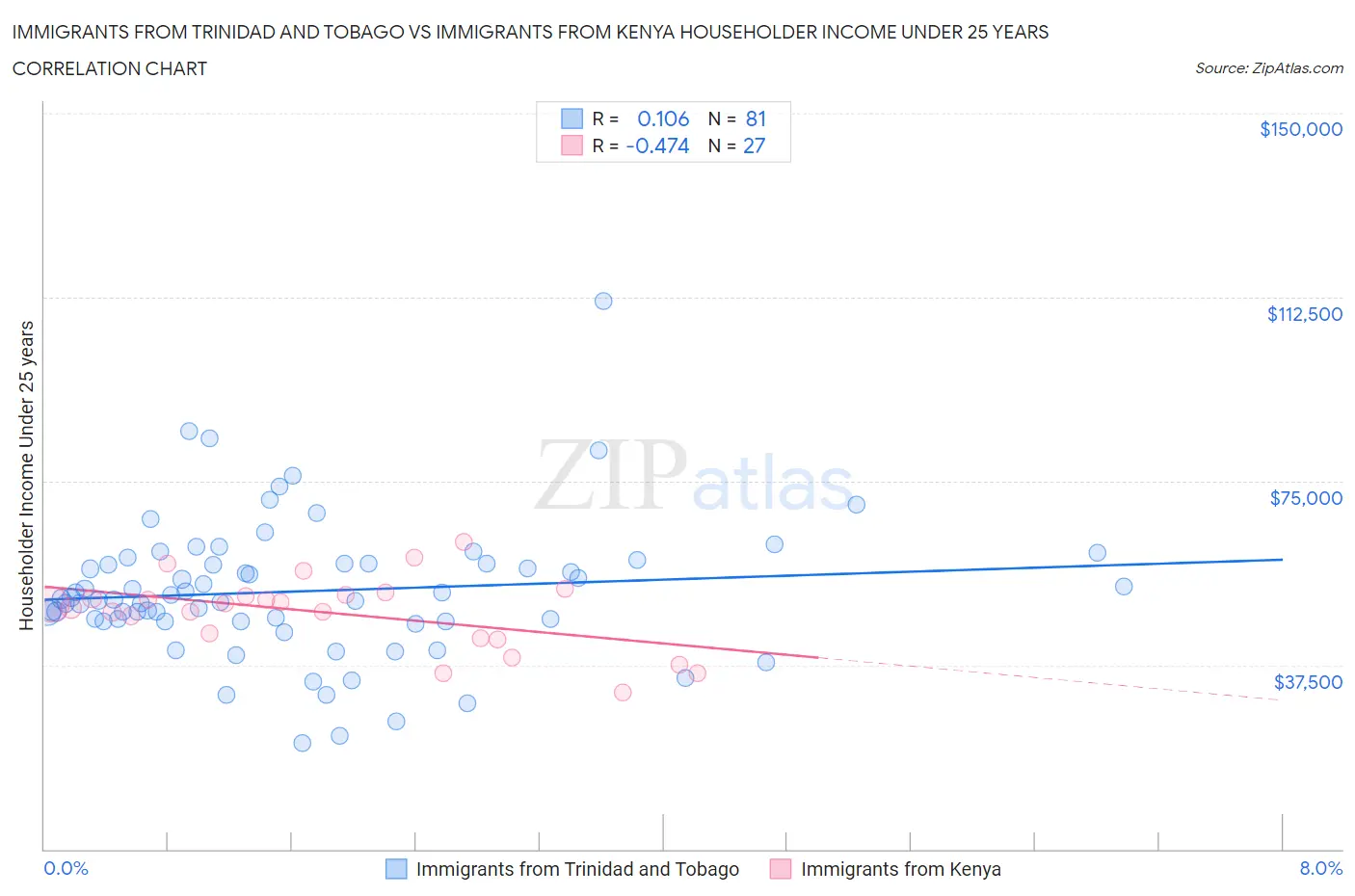 Immigrants from Trinidad and Tobago vs Immigrants from Kenya Householder Income Under 25 years