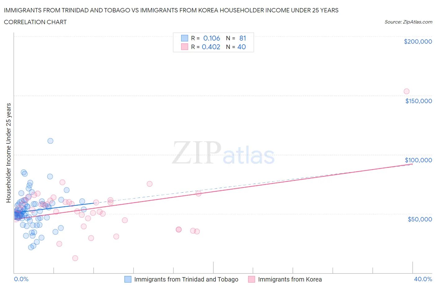 Immigrants from Trinidad and Tobago vs Immigrants from Korea Householder Income Under 25 years