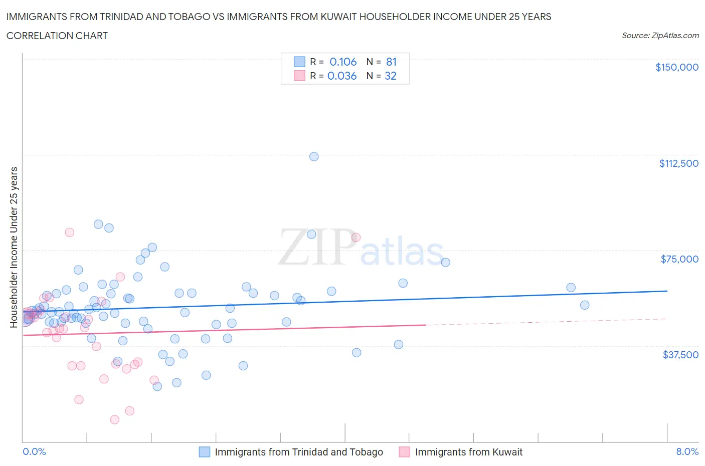 Immigrants from Trinidad and Tobago vs Immigrants from Kuwait Householder Income Under 25 years