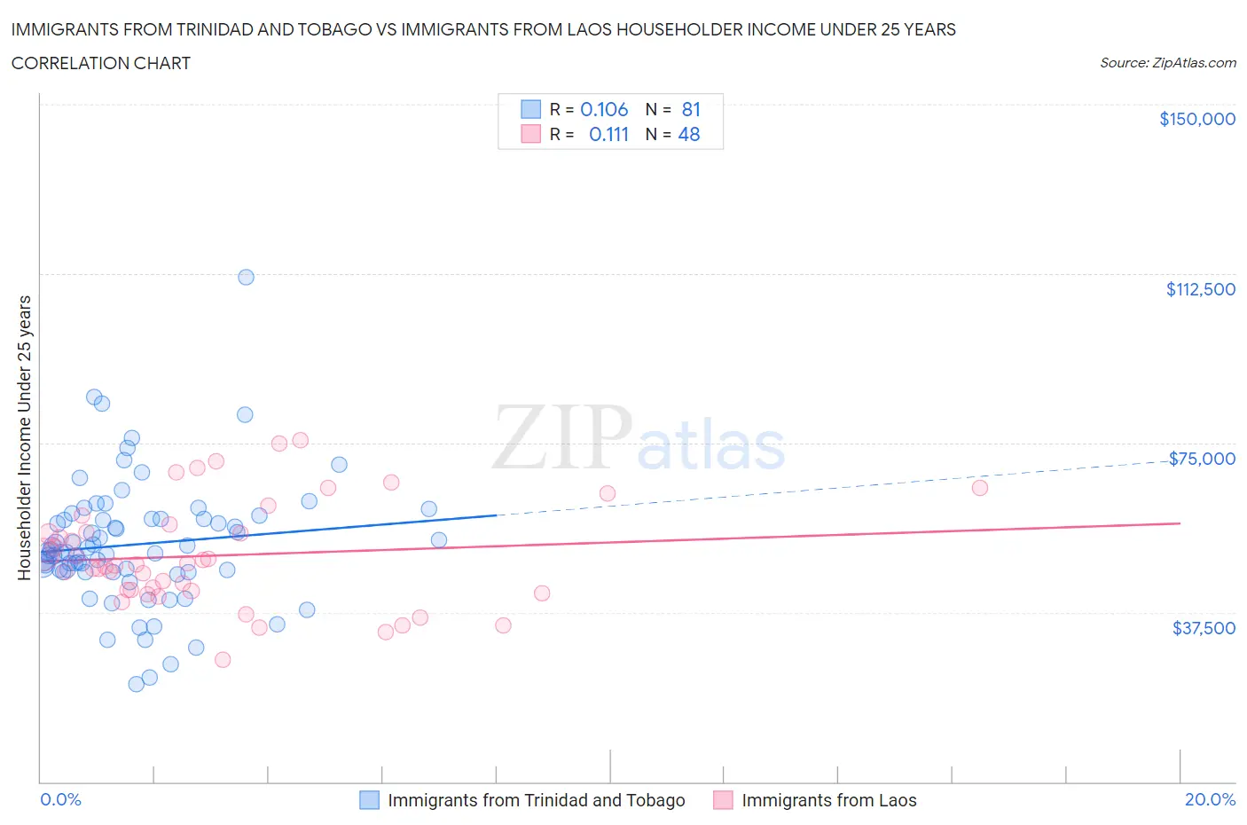 Immigrants from Trinidad and Tobago vs Immigrants from Laos Householder Income Under 25 years
