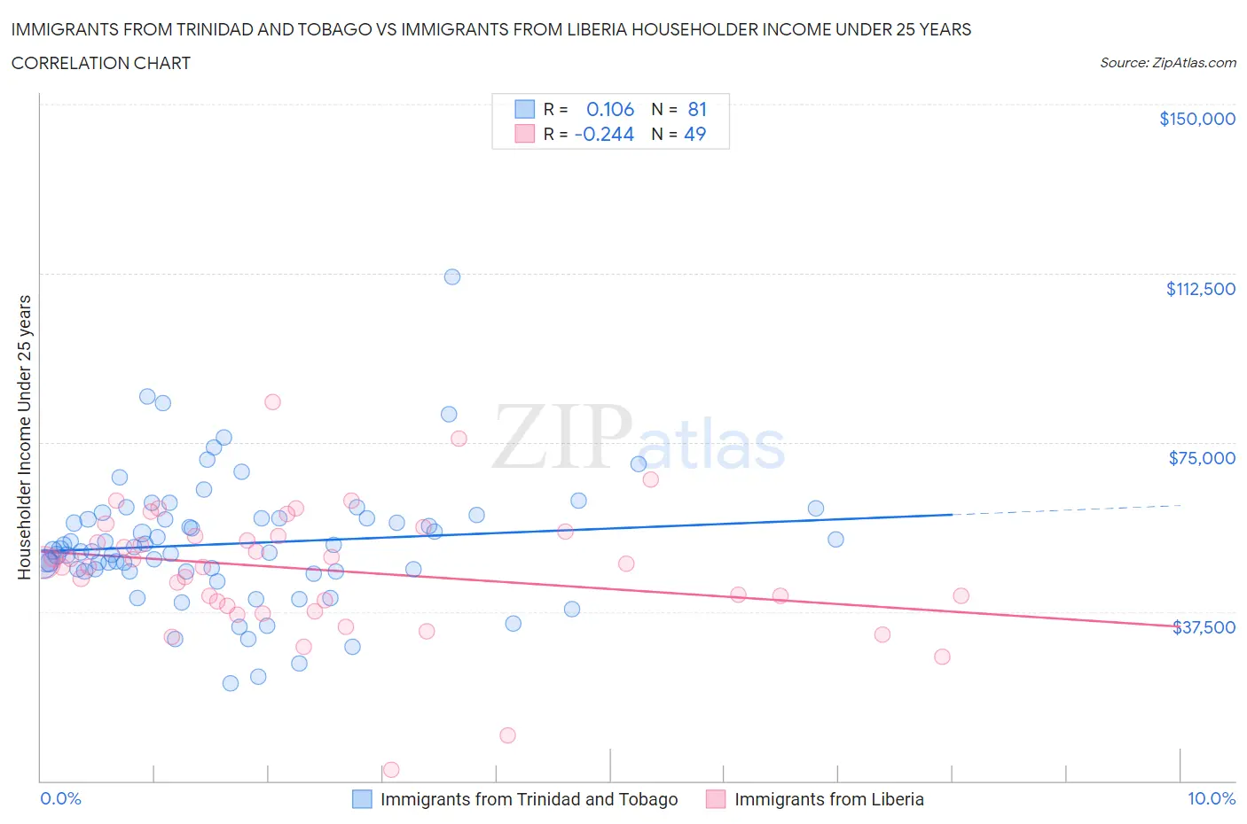 Immigrants from Trinidad and Tobago vs Immigrants from Liberia Householder Income Under 25 years
