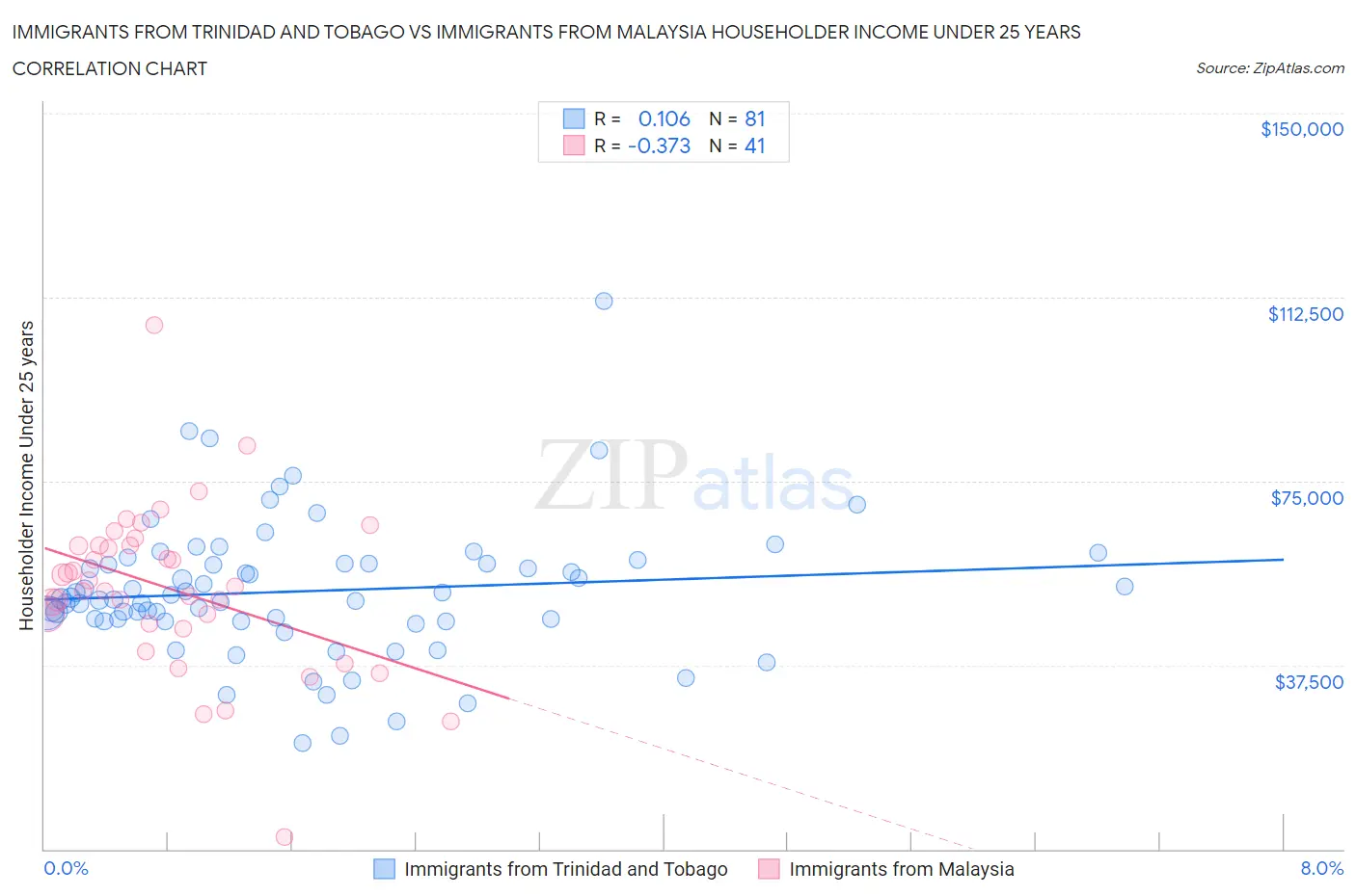 Immigrants from Trinidad and Tobago vs Immigrants from Malaysia Householder Income Under 25 years