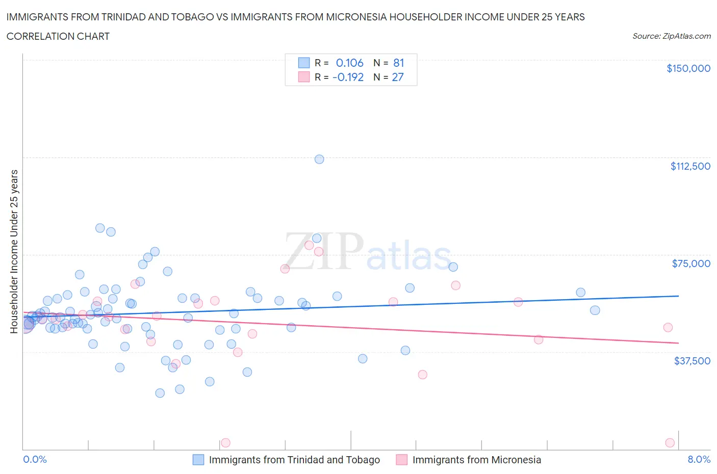 Immigrants from Trinidad and Tobago vs Immigrants from Micronesia Householder Income Under 25 years
