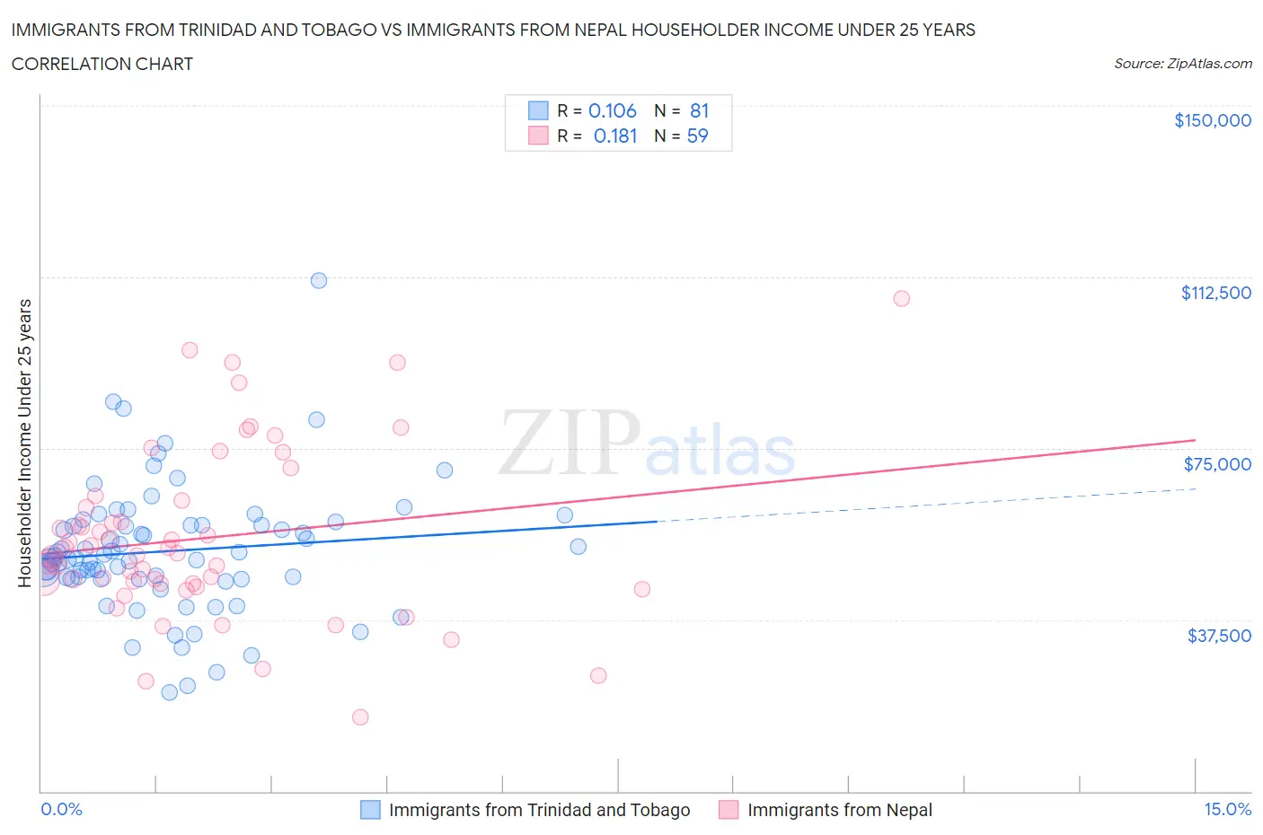 Immigrants from Trinidad and Tobago vs Immigrants from Nepal Householder Income Under 25 years