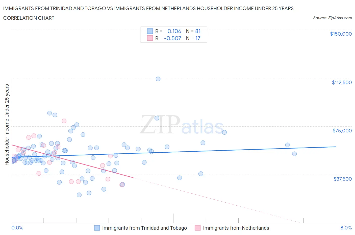 Immigrants from Trinidad and Tobago vs Immigrants from Netherlands Householder Income Under 25 years