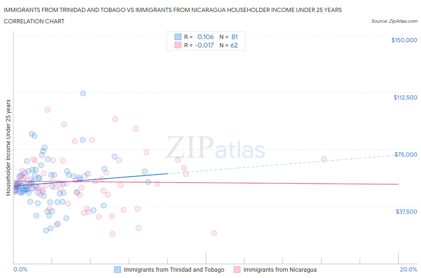 Immigrants from Trinidad and Tobago vs Immigrants from Nicaragua Householder Income Under 25 years