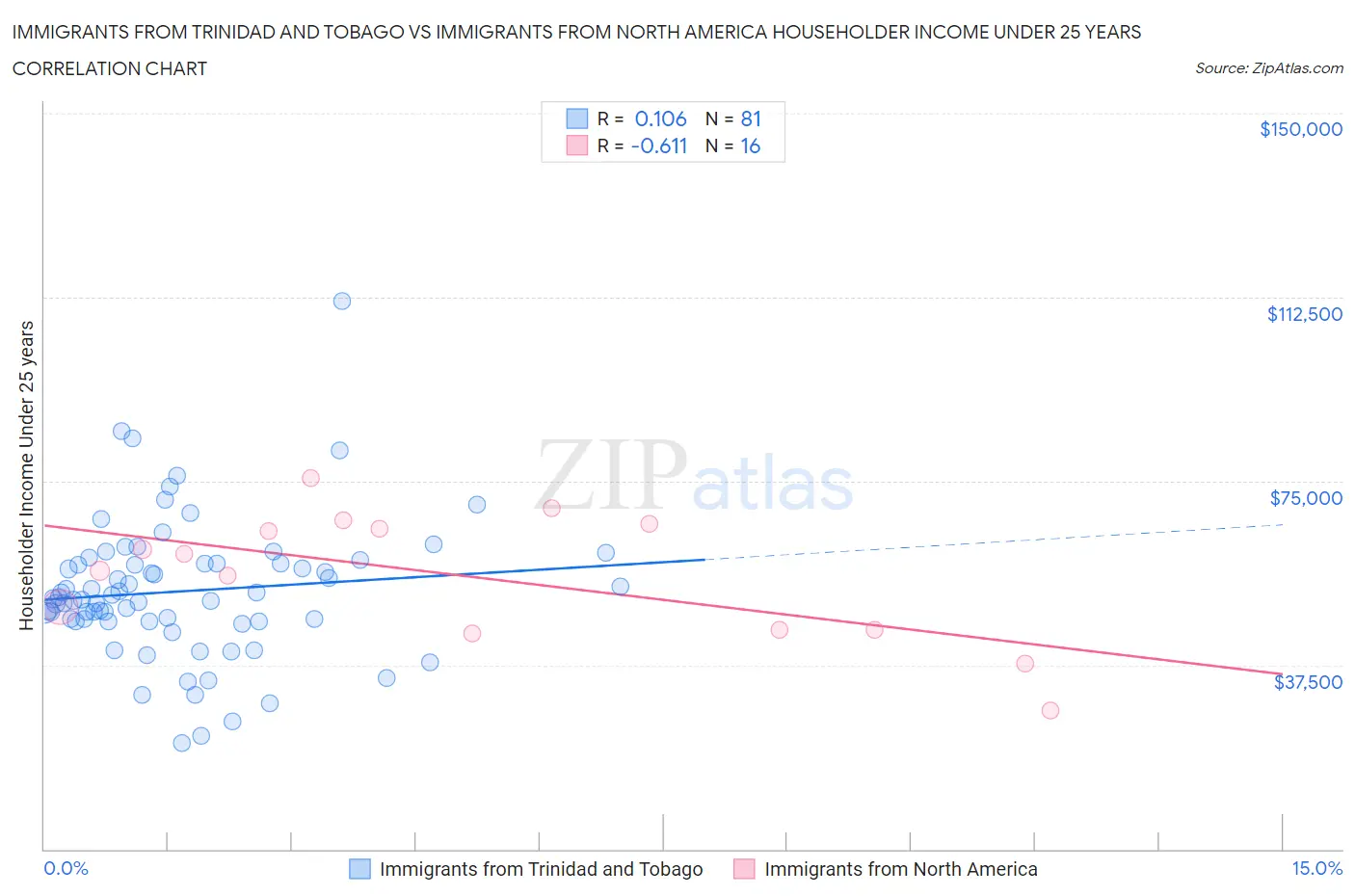 Immigrants from Trinidad and Tobago vs Immigrants from North America Householder Income Under 25 years