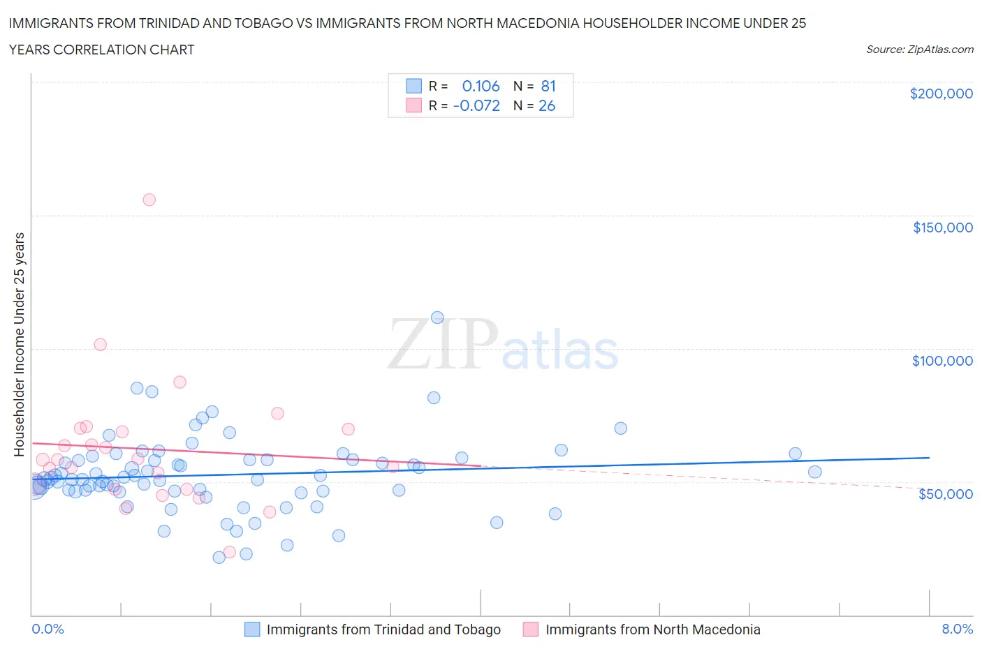 Immigrants from Trinidad and Tobago vs Immigrants from North Macedonia Householder Income Under 25 years