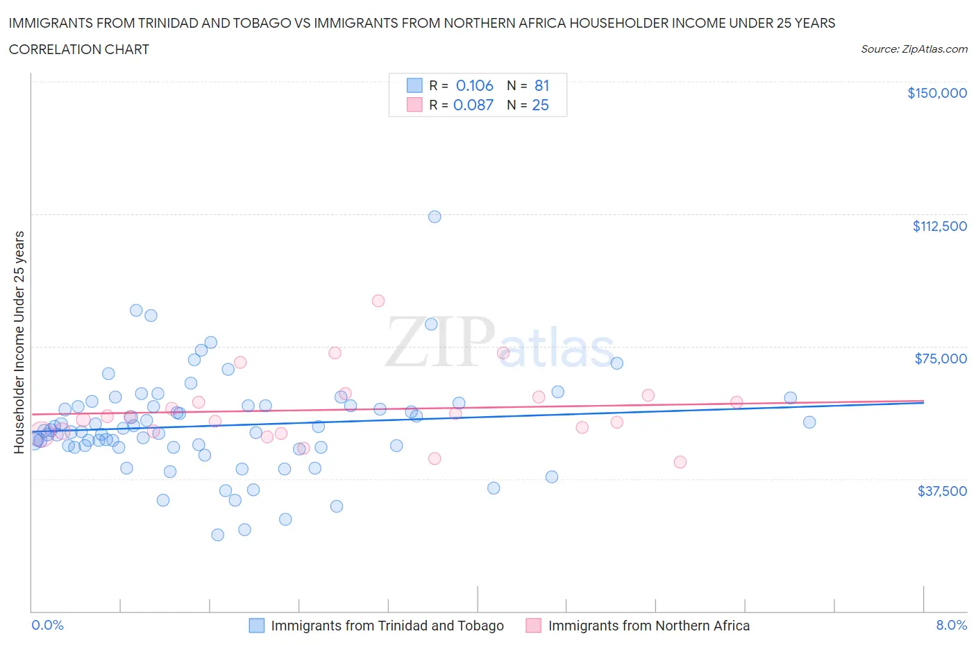 Immigrants from Trinidad and Tobago vs Immigrants from Northern Africa Householder Income Under 25 years