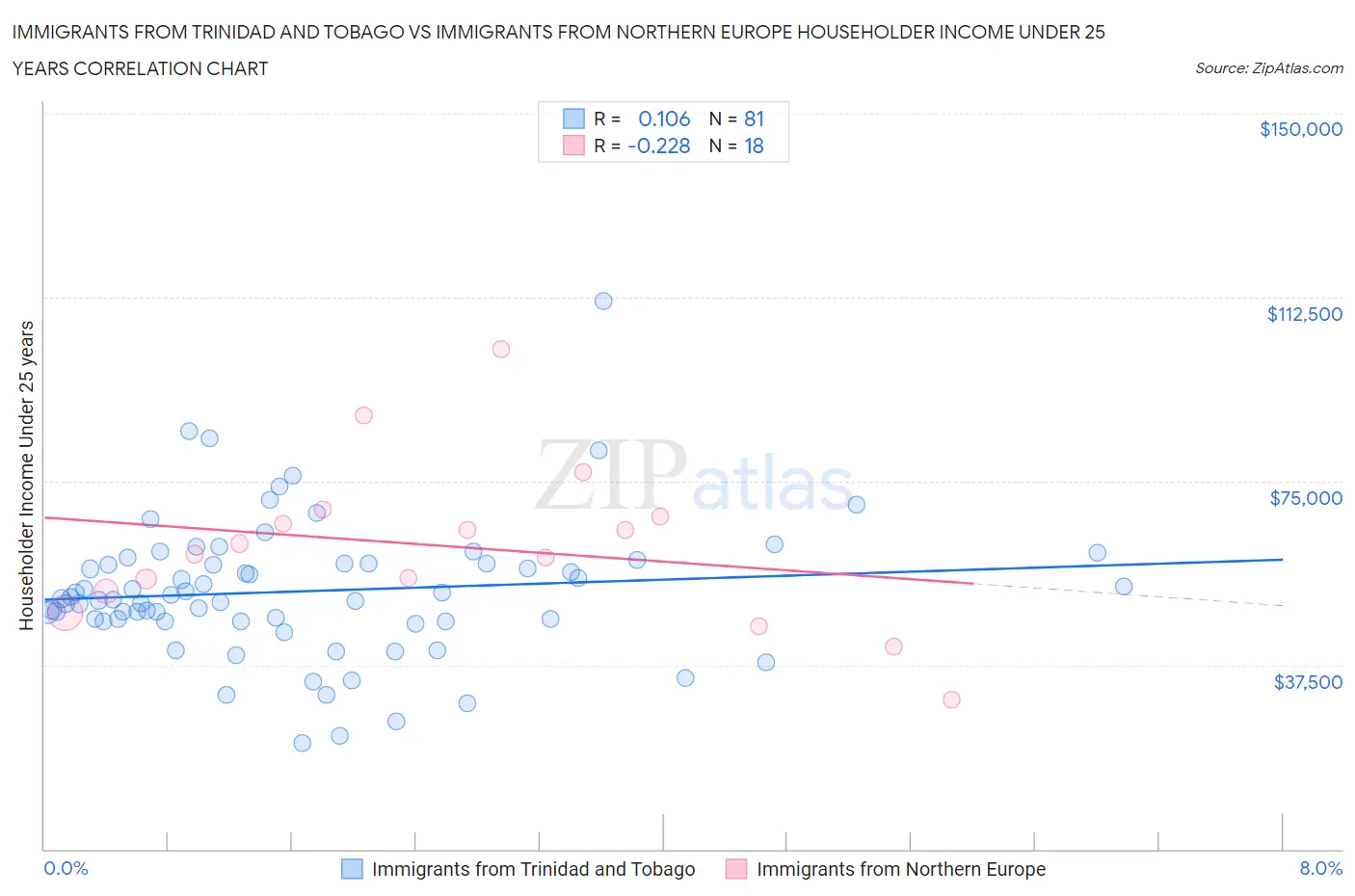Immigrants from Trinidad and Tobago vs Immigrants from Northern Europe Householder Income Under 25 years