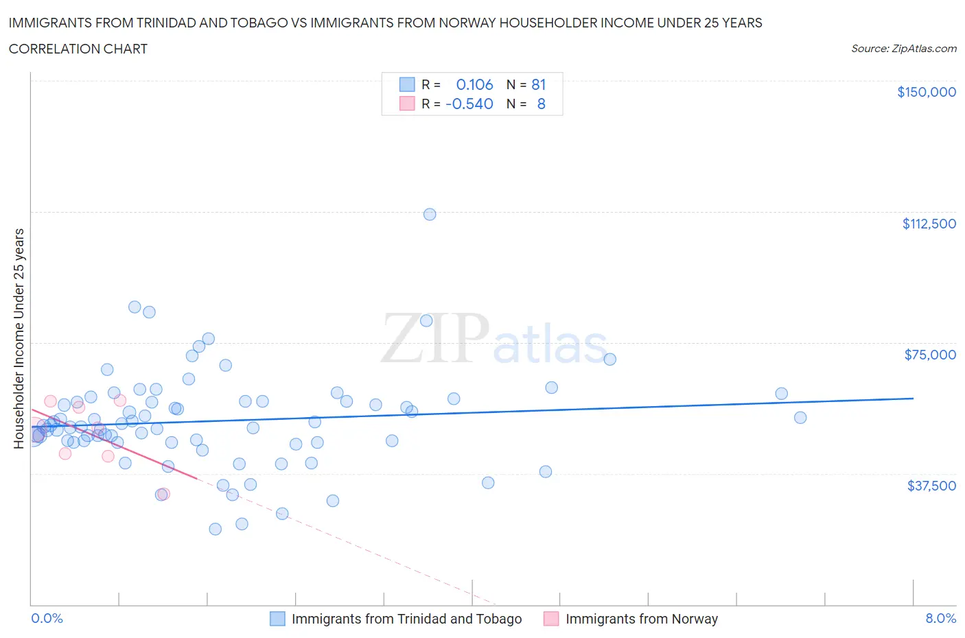 Immigrants from Trinidad and Tobago vs Immigrants from Norway Householder Income Under 25 years