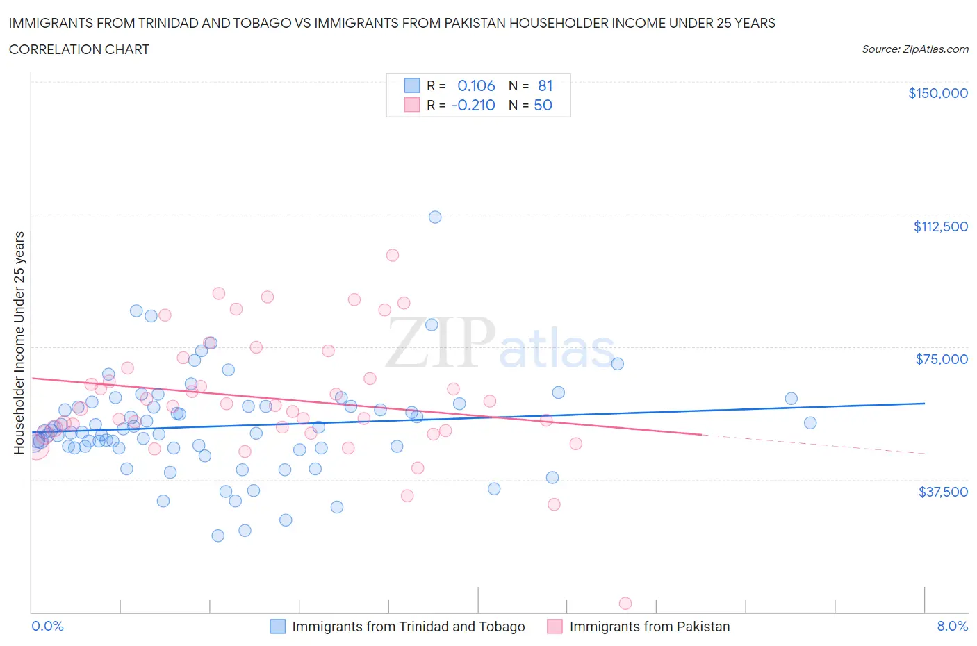 Immigrants from Trinidad and Tobago vs Immigrants from Pakistan Householder Income Under 25 years