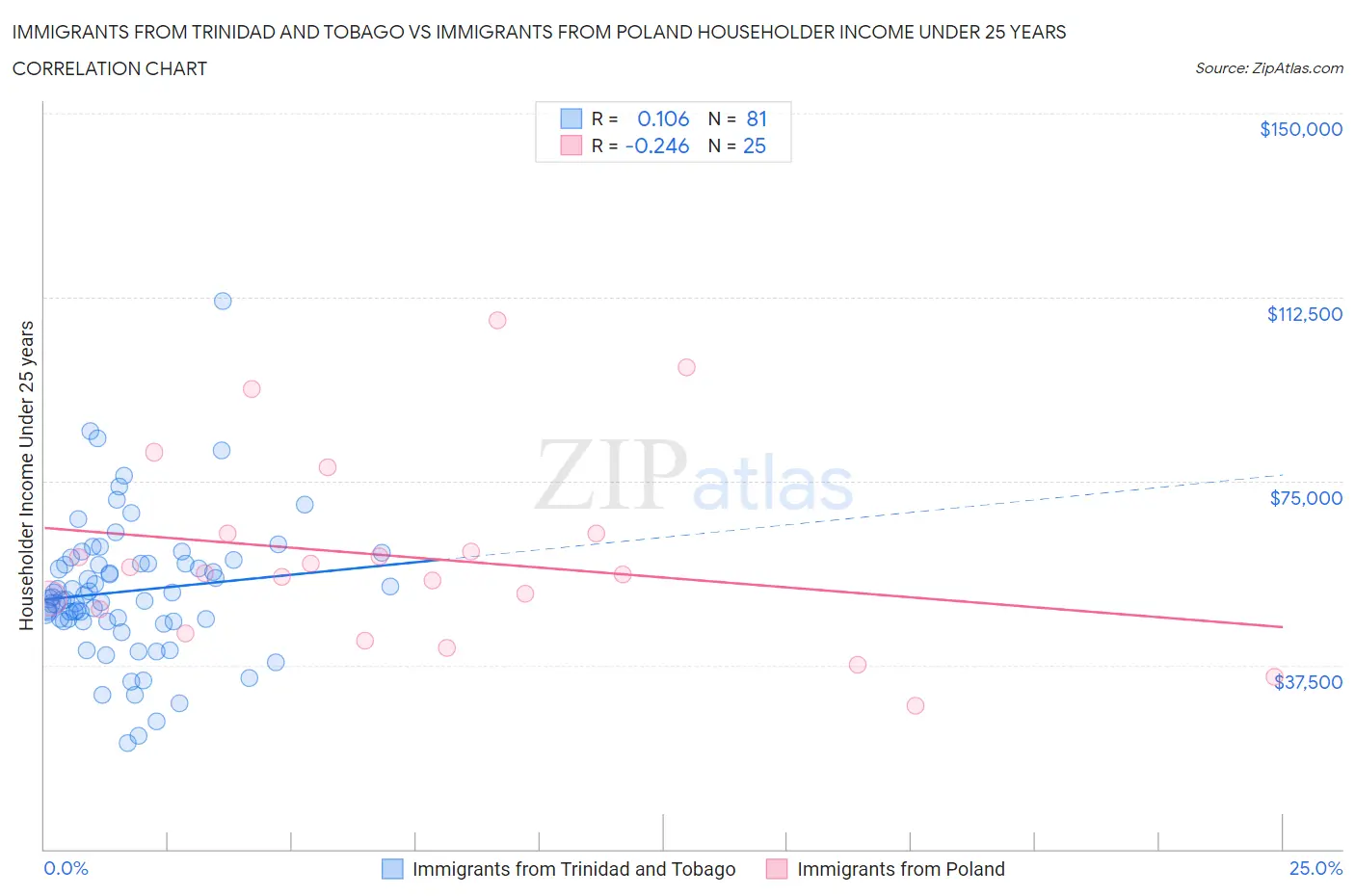 Immigrants from Trinidad and Tobago vs Immigrants from Poland Householder Income Under 25 years