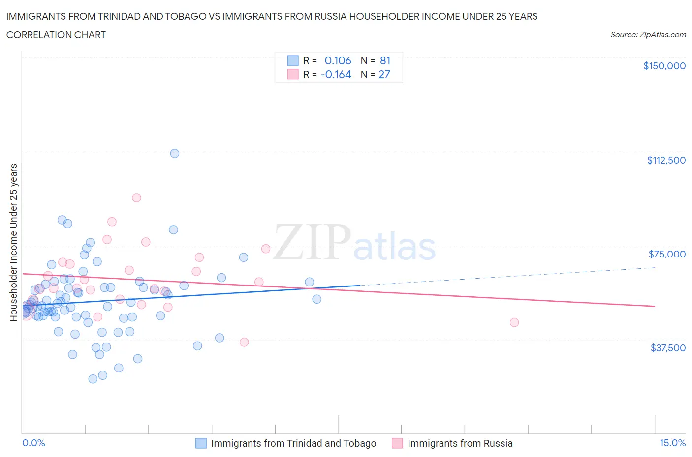 Immigrants from Trinidad and Tobago vs Immigrants from Russia Householder Income Under 25 years