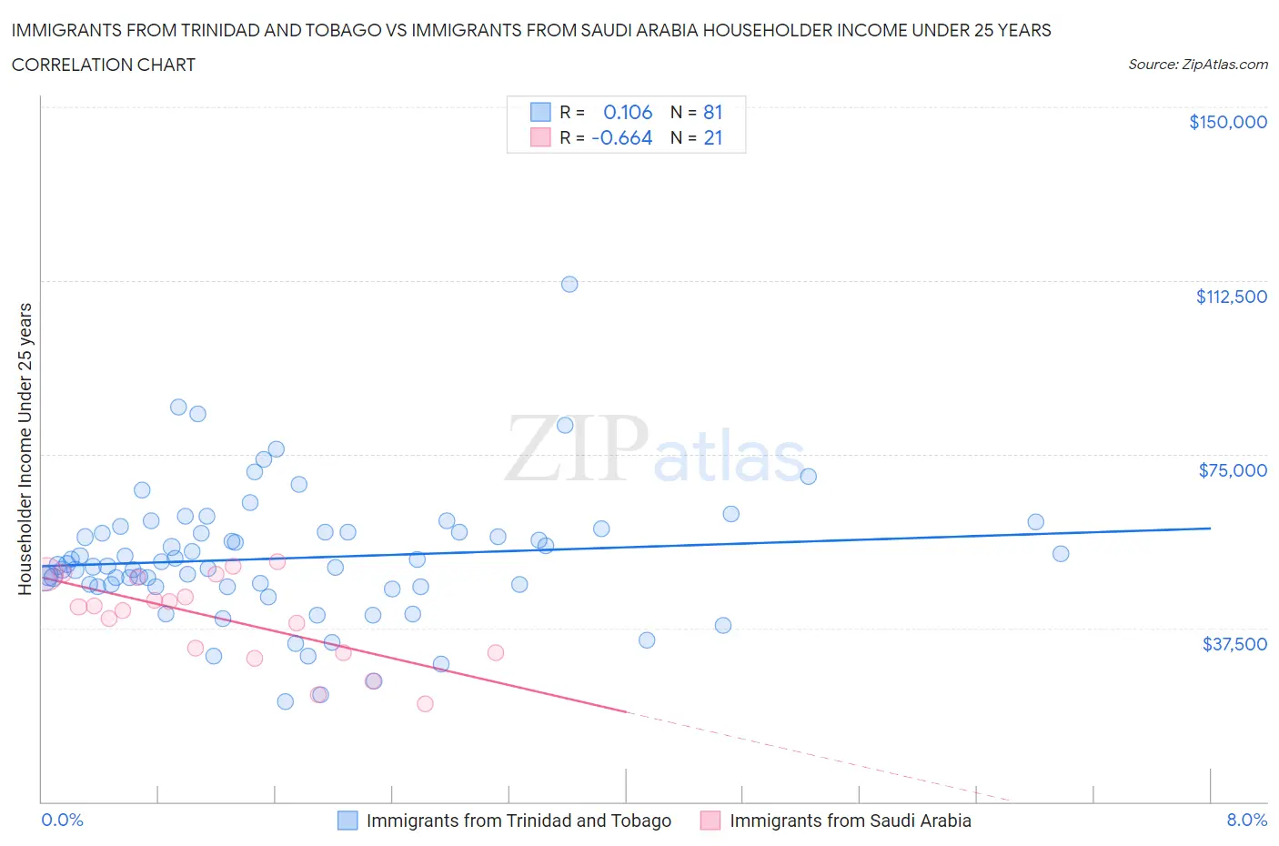 Immigrants from Trinidad and Tobago vs Immigrants from Saudi Arabia Householder Income Under 25 years