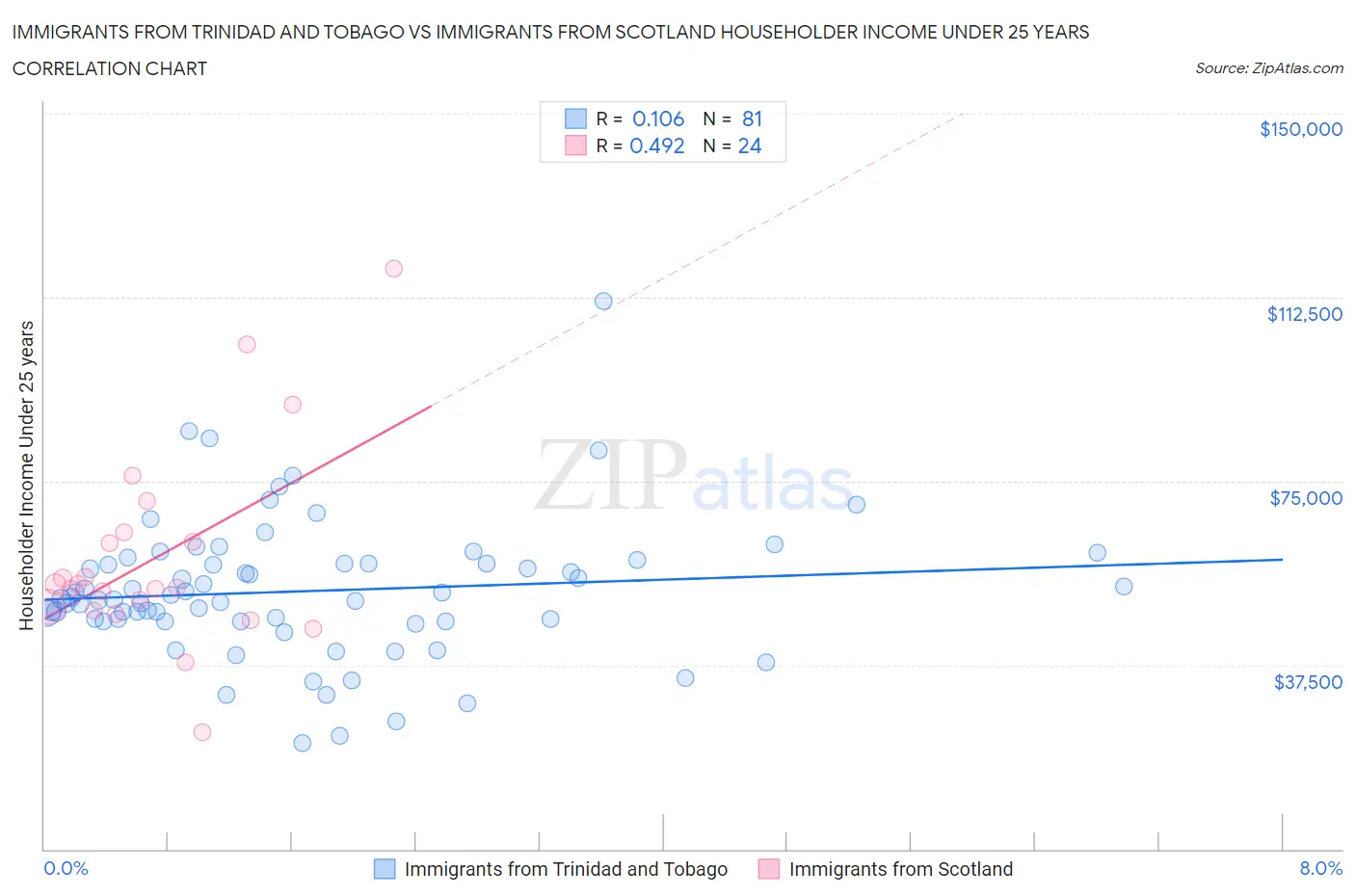 Immigrants from Trinidad and Tobago vs Immigrants from Scotland Householder Income Under 25 years